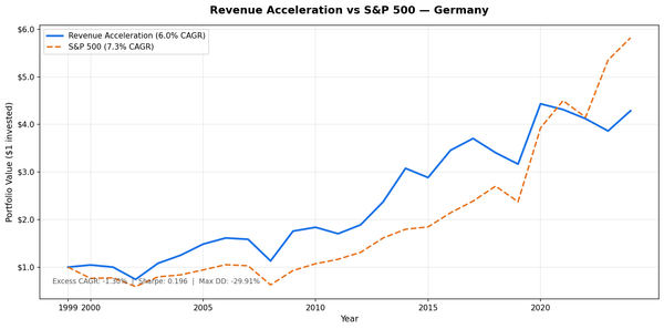 Revenue Acceleration strategy vs S&P 500 cumulative growth, Germany (XETRA) 2000–2025.