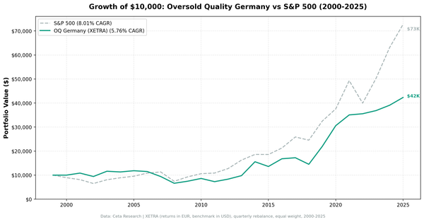 Growth of $10,000: Oversold Quality Germany vs S&P 500 (2000-2025)