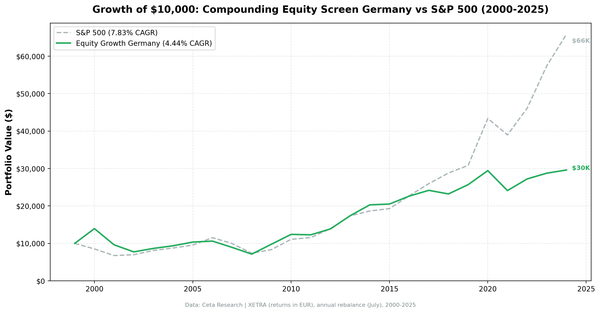 Growth of $10,000 invested in the Compounding Equity Screen Germany vs S&P 500 from 2000 to 2025.