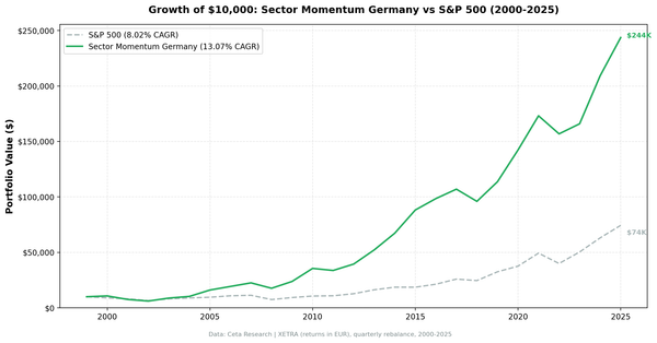 Growth of $10,000 invested in Germany XETRA Sector Momentum strategy vs S&P 500 (2000-2025)