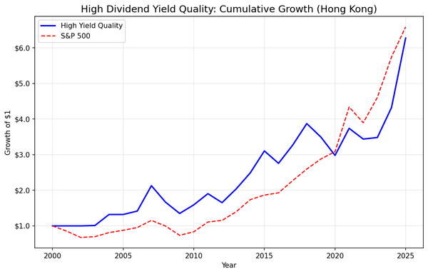 Growth of $1 invested in high dividend yield quality screen on Hong Kong stocks from 2000 to 2025.