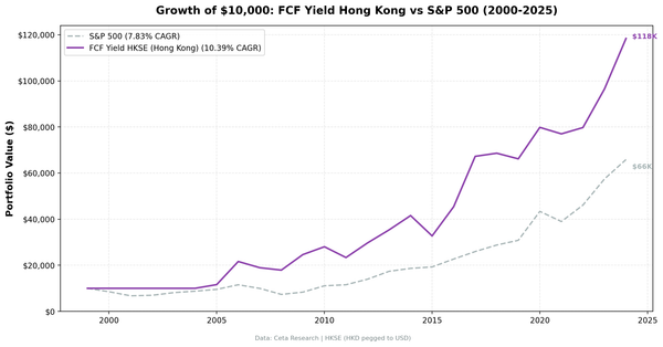Growth of $10,000 invested in FCF Yield Screen vs Hang Seng from 2000 to 2025, Hong Kong HKSE stocks.
