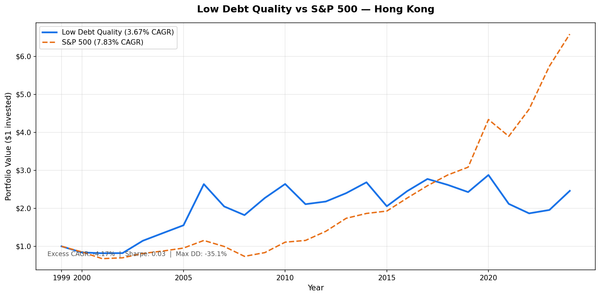 Growth of $10,000 in the Low Debt Quality strategy on HKSE vs S&P 500 from 2000 to 2025. HK portfolio grew to ~$24,601 (HKD terms), S&P 500 grew to $65,869.