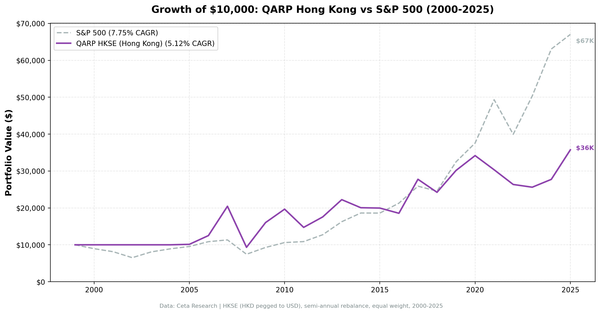 Growth of $10,000 invested in QARP Hong Kong (HKSE) vs Hang Seng from 2000 to 2025.