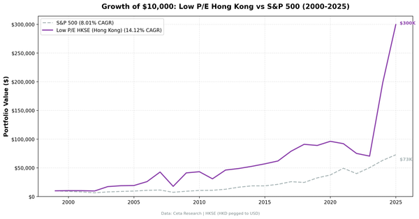 Growth of $10,000 invested in Low P/E Hong Kong (HKSE) vs Hang Seng Index from 2000 to 2025.