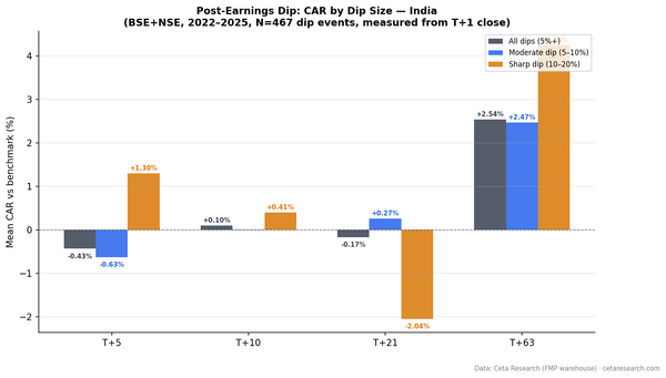 Line chart showing CAR progression for India post-earnings dip events. Flat through T+21, then positive recovery at T+63.