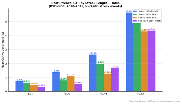 Grouped bar chart showing cumulative abnormal returns by beat streak length at T+1, T+5, T+21, and T+63 windows for Indian BSE and NSE stocks 2020-2025.