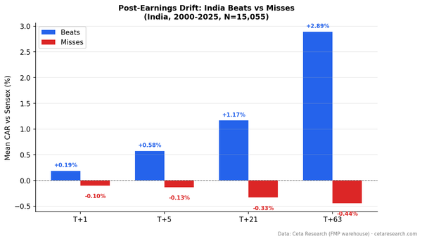 Cumulative abnormal return (CAR) for earnings beats vs misses on BSE+NSE at T+1, T+5, T+21, T+63 trading days