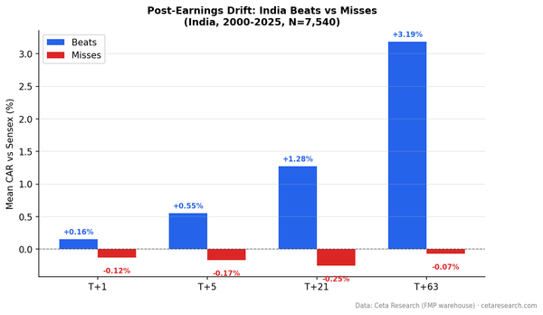 Cumulative abnormal return (CAR) for earnings beats vs misses on NSE at T+1, T+5, T+21, T+63 trading days