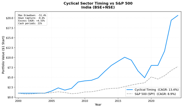 Growth of $10,000 in Cyclical Sector Timing vs S&P 500, India (BSE + NSE), 2001-2024