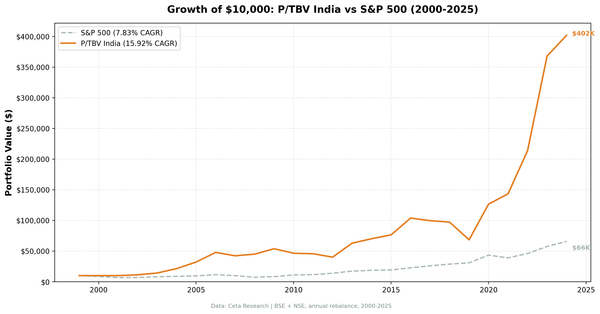 Cumulative growth of $10,000 invested in the P/TBV strategy vs SPY on Indian markets (BSE/NSE) from 2000 to 2025