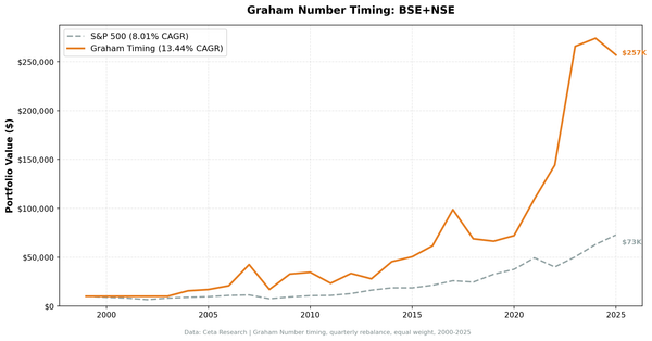 Growth of $10,000: Graham Number Timing India vs S&P 500 (2000-2025)