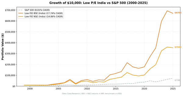 Growth of $10,000 invested in Low P/E India (BSE and NSE) vs Sensex from 2000 to 2025.