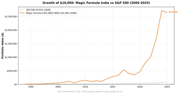 Growth of $10,000 invested in Magic Formula India (BSE + NSE) vs Sensex from 2000 to 2025.