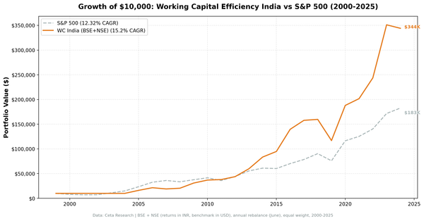 Growth of $10,000 invested in Working Capital Efficiency Screen (India) vs Sensex from 2000 to 2025.