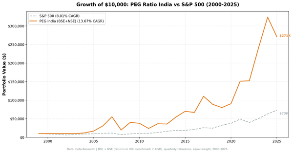 Growth of $10,000 invested in PEG ratio strategy on BSE+NSE vs Sensex, 2000-2025