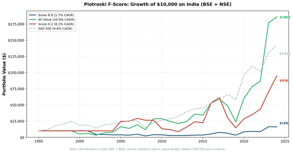 Cumulative growth chart comparing Piotroski Score 8-9 vs Score 0-2 portfolios on BSE and NSE over 29 years