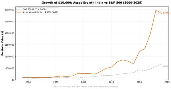 Growth of $10,000 invested in Asset Growth Anomaly Screen on Indian exchanges vs Sensex from 2000 to 2025.