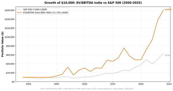 Cumulative growth of EV/EBITDA strategy on Indian equities (BSE, NSE) vs Sensex, 2000-2024