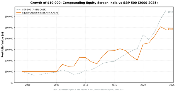 Growth of $10,000 invested in the Compounding Equity Screen India vs S&P 500 from 2000 to 2025.