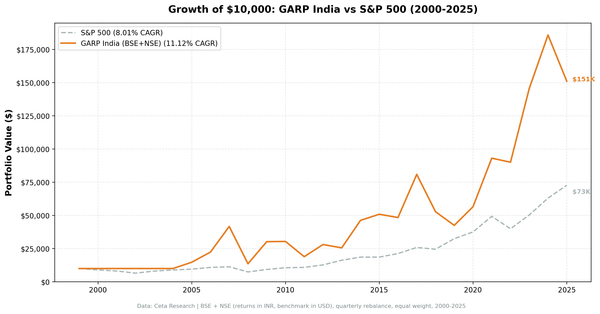 Growth of $10,000 invested in GARP India vs S&P 500 from 2000 to 2025. GARP India grew to $151,091, S&P 500 to $72,745.