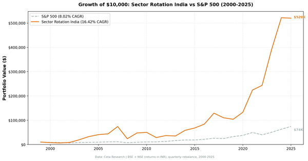 Growth of INR 10,000 invested in Sector Mean Reversion (BSE + NSE) vs S&P 500 from 2000 to 2025