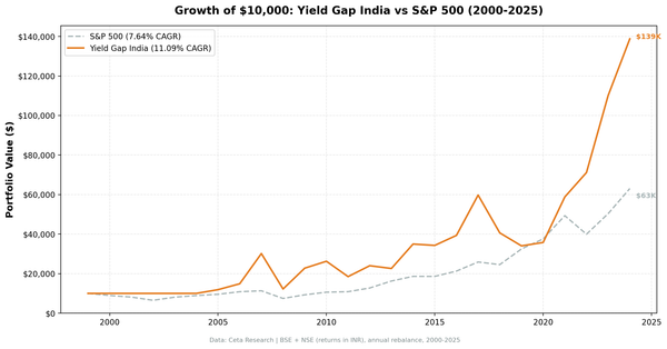 Growth of $10,000: Yield Gap India vs S&P 500 (2000-2025)