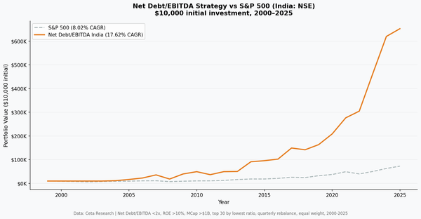 Net Debt/EBITDA strategy India vs Sensex cumulative growth 2000-2025