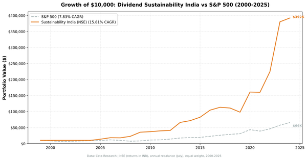 Growth of $10,000 invested in Dividend Sustainability India (NSE) vs Sensex from 2000 to 2025, reaching roughly $390K.