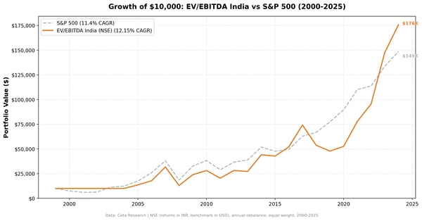 Cumulative growth of EV/EBITDA strategy on Indian equities (NSE) vs Sensex, 2000-2024