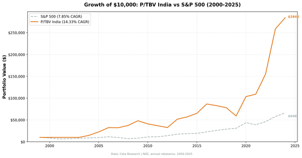 Cumulative growth of $10,000 invested in the P/TBV strategy vs Sensex on Indian markets (NSE) from 2000 to 2025