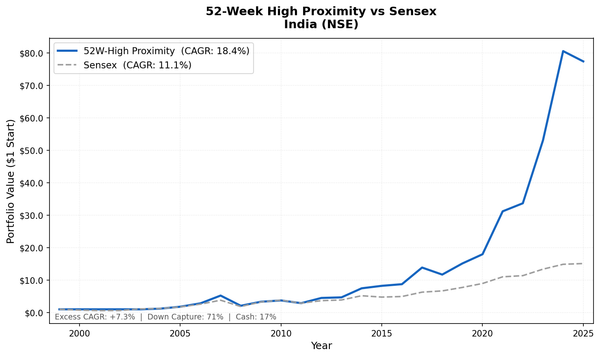 Growth of $1 invested in the 52-week high proximity strategy on Indian stocks vs S&P 500 from 2000 to 2025. India strategy grew to $444.67, S&P 500 to $7.30.