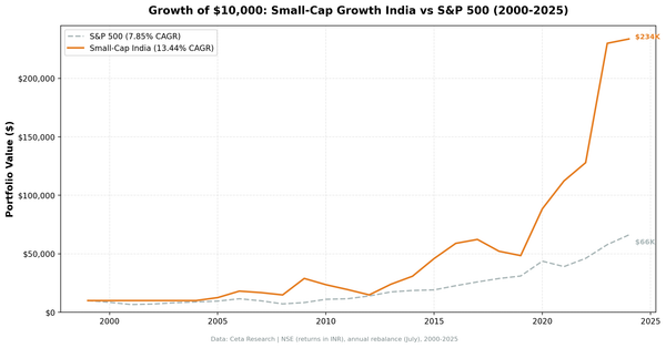 Growth of $10,000 invested in Small-Cap Growth India (NSE) vs Sensex from 2000 to 2025.