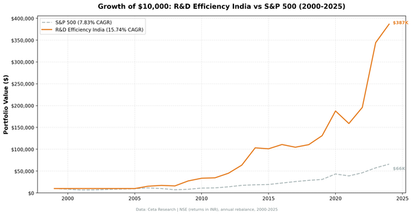 Growth of INR 10,000 invested in R&D Efficiency screen on NSE from 2000 to 2024, showing 7.41% CAGR vs Sensex 12.06% CAGR over the same period, with 56% of years in cash.