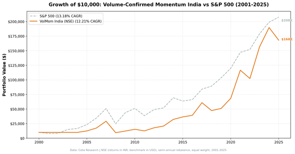 Growth of $1 invested in Volume-Confirmed Momentum India vs Sensex from 2001 to 2025.