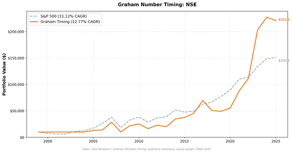Growth of $10,000: Graham Number Timing India vs Sensex (2000-2025)