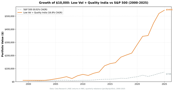 Growth of $10,000 invested in Low Volatility Quality Screen on NSE vs BSE Sensex from 2000 to 2025.
