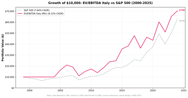 EV/EBITDA backtest cumulative growth chart for Italy (MIL), 2000-2024