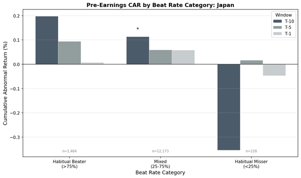 Pre-earnings CAR in Japan by beat-rate category vs Nikkei 225: overall -0.014%, mixed -0.024%, beater +0.130% (not sig)
