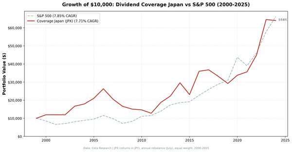 Growth of $10,000 invested in Dividend Coverage Japan vs Nikkei 225 from 2000 to 2025. Coverage grew to $64K, Nikkei to $43K.