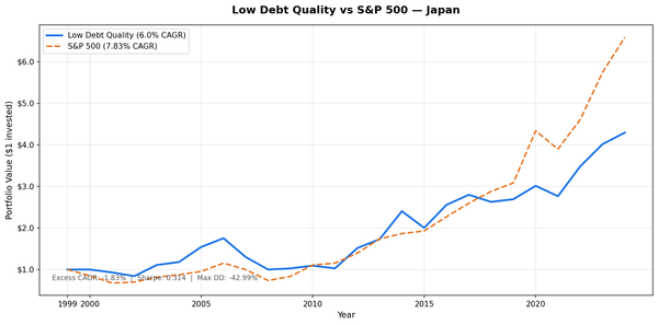 Growth of $10,000 invested in Low Debt Quality strategy on JPX vs Nikkei 225 from 2000 to 2025