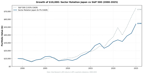 Growth of JPY 1,000,000 in Sector Mean Reversion Japan (JPX) vs Nikkei 225 from 2000 to 2025