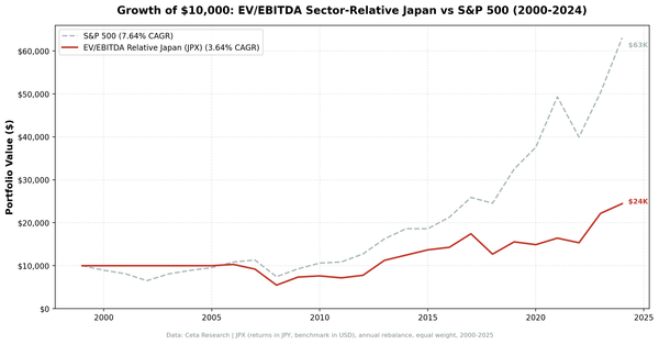 EV/EBITDA sector-relative strategy on JPX vs Nikkei 225 cumulative returns 2006-2025. Strategy returned approximately 87% total.