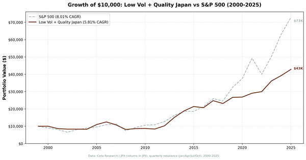 Growth of $10,000 invested in Low Volatility Quality Screen on JPX vs Nikkei 225 from 2000 to 2025.