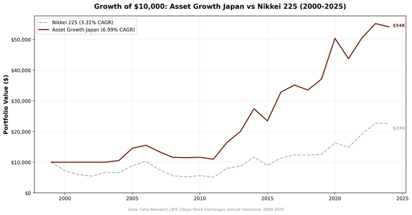 Growth of $10,000 invested in Asset Growth Anomaly Screen on JPX vs Nikkei 225 from 2000 to 2024.