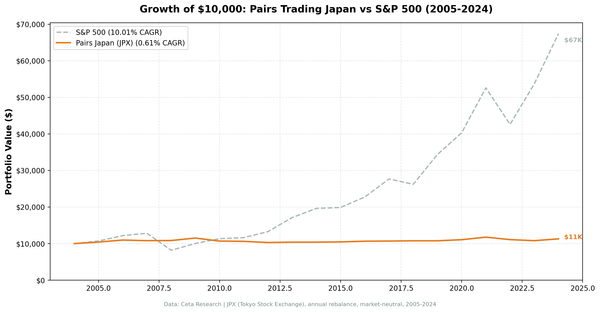 Cumulative growth of Japan pairs trading strategy vs SPY, 2005-2024