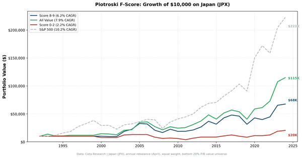 Cumulative growth chart comparing Piotroski Score 8-9 vs Score 0-2 portfolios on JPX over 32 years