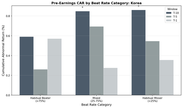 Pre-earnings CAR in Korea by beat-rate category: all categories show similar drift regardless of beat history
