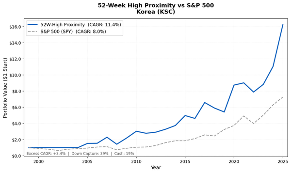 Growth of $1 invested in the 52-week high proximity strategy on Korean stocks vs S&P 500 from 2000 to 2025. Korea strategy grew to $15.23, S&P 500 to $7.30.