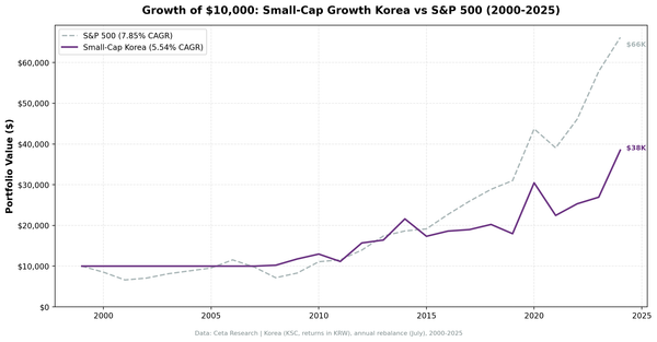 Growth of $10,000 invested in Small-Cap Growth Korea vs KOSPI from 2000 to 2025.